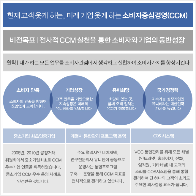 현재 고객 웃게 하는 CS, 미래기업 웃게 하는 CS. 비전목표 : 지속, 종합적인 불만 / VOC 관리, 원칙 : 내가 하는 업무로 인해 고객 불만이 발생하지 않도록 최고의 품질로 일한다.